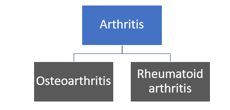 There are various types of arthritis, but the two most common types are ...